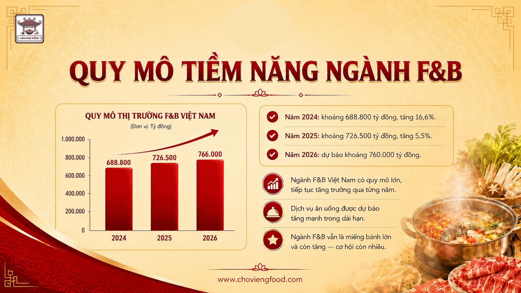 Ngành F&B vẫn là “miếng bánh lớn” cho doanh nghiệp biết biến thách thức thành cơ hội. Nguồn: iPOS.vn, Báo cáo 6 tháng đầu 2025