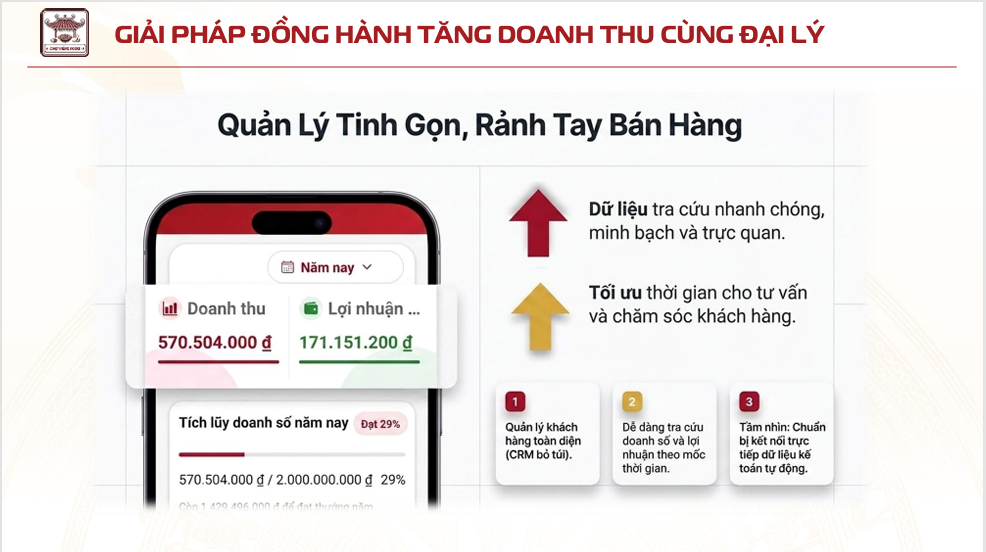 Giải pháp công nghệ số làm trợ lực giúp đại lý tăng doanh thu
